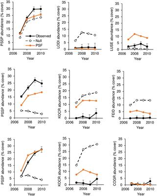 Plant-Soil Feedbacks Predict Native but Not Non-native Plant Community Composition: A 7-Year Common-Garden Experiment